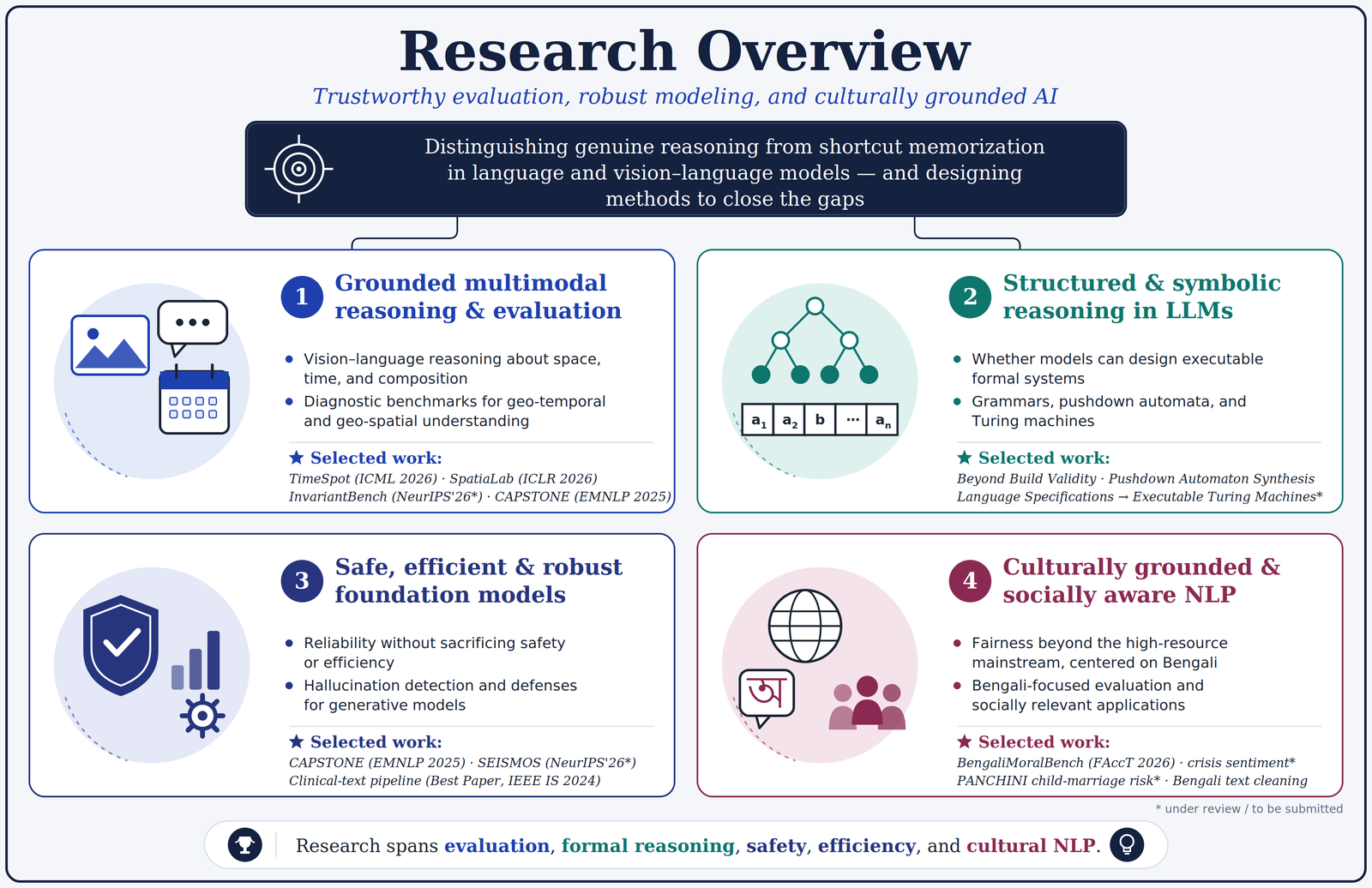 Research overview: grounded multimodal reasoning, structured and symbolic reasoning, safe and efficient foundation models, and culturally grounded NLP